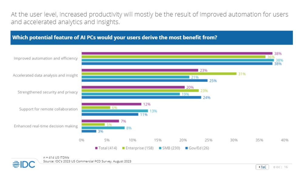 IDC's 2023 U.S. Commercial PCD Survey — AI PC Results , doc #US51194123, September 2023