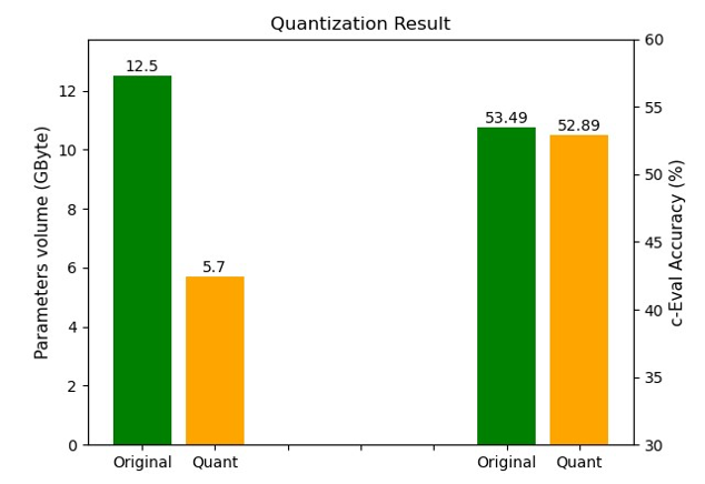 ChatGLM2-6B's parameter volume