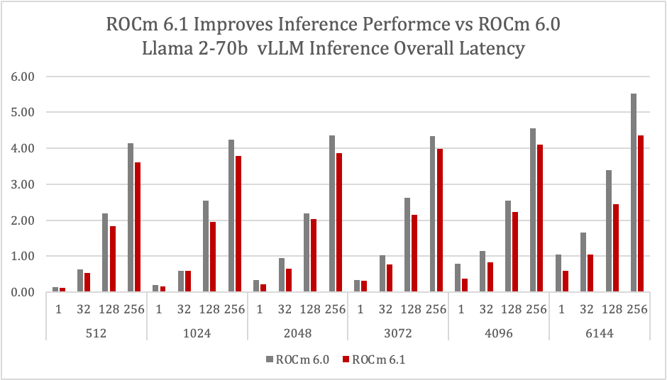 ROCm™ 6.1 New Capabilities - Unlocking Performance... - AMD Community