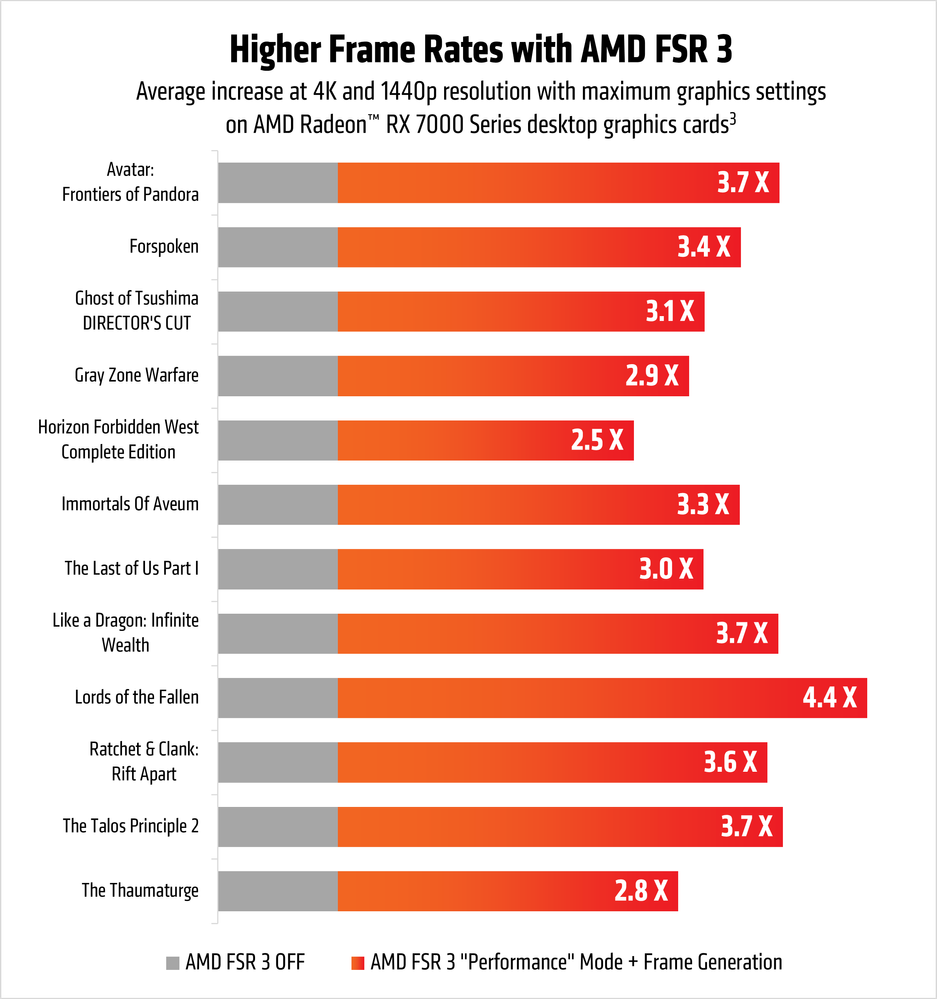 AMD_FSR3_performance_chart_12_games.png