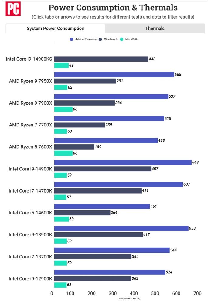 Check out those power consumption bars....