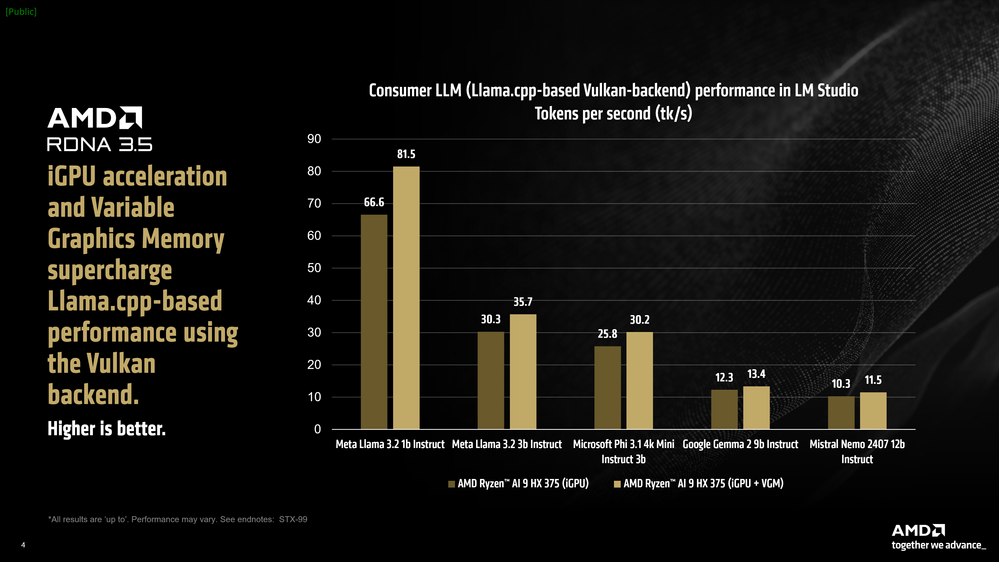 Bar graph comparing Llama.cpp-based performance in LM Studio using the Vulkan backend, showcasing tokens per second for various models.