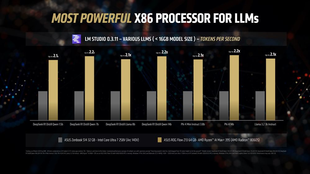 AMD Ryzen(TM) AI MAX+ 395 LLM Benchmarks Tokens Per Second.jpg