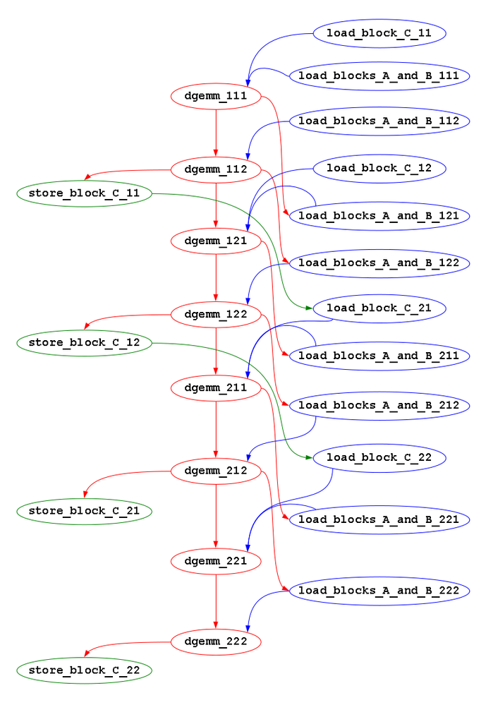 dgemm_2x2x2_graph.png