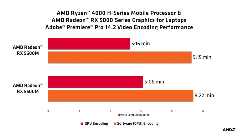 Ryzen Mobile Adobe Premiere Pro GPU Encode Performance chart B_1080p.jpg