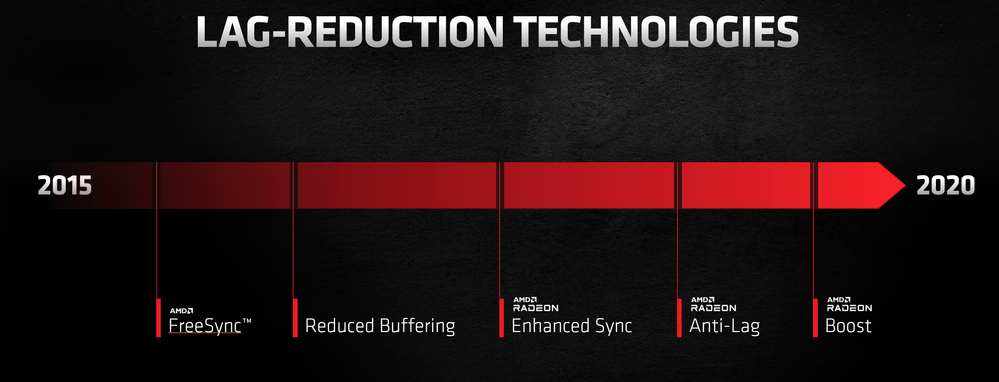 A history of lag-reducing features developed by AMD