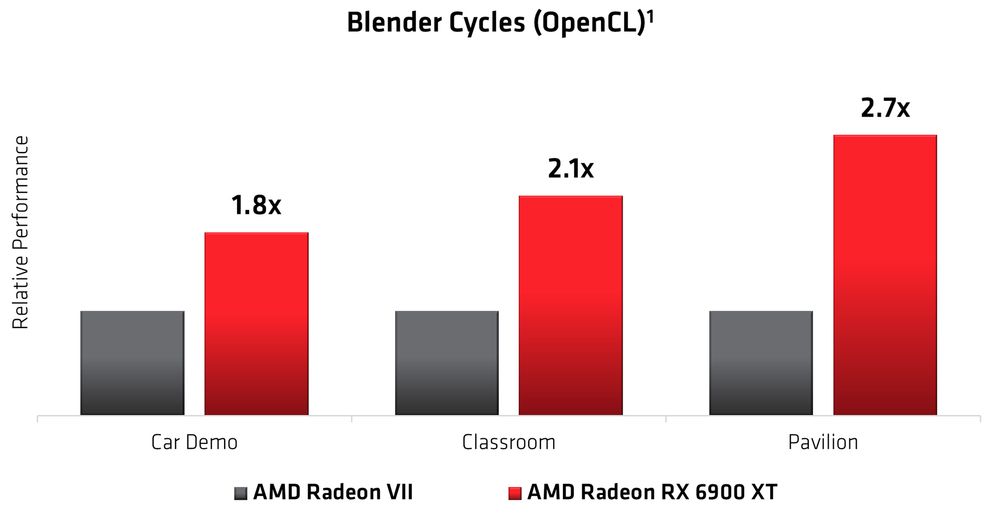 Radeon Creators Blog Blender Cycles Performance Chart_v3.jpg