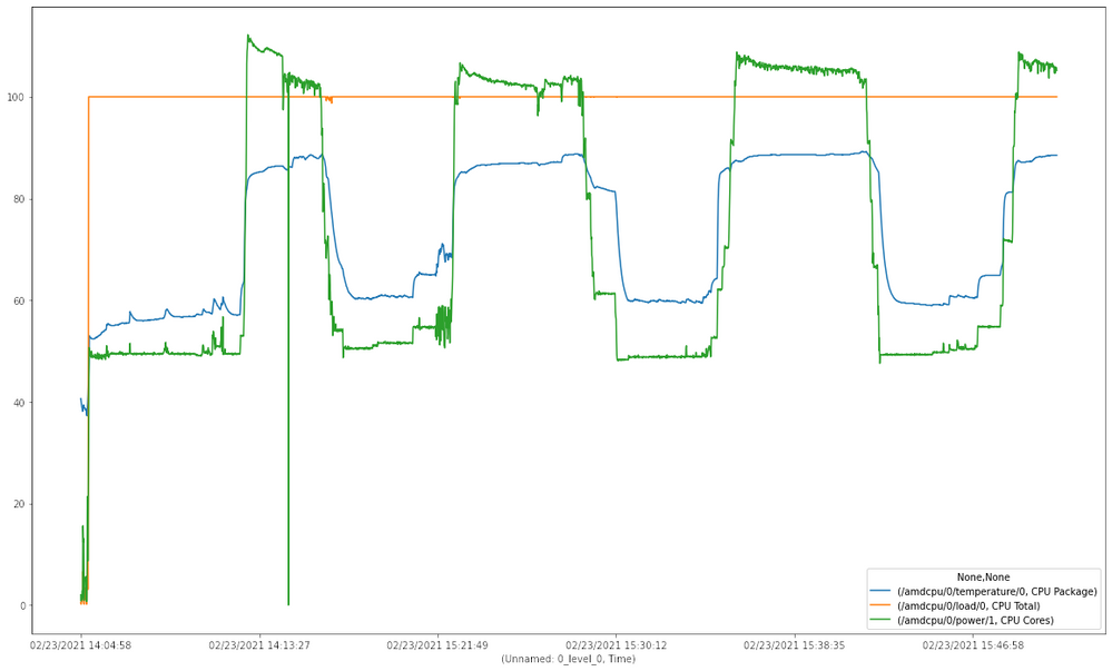 Load (orange)/Temp in °C (blue)/Power usage in Watt (green) - right up to a crash during prime95