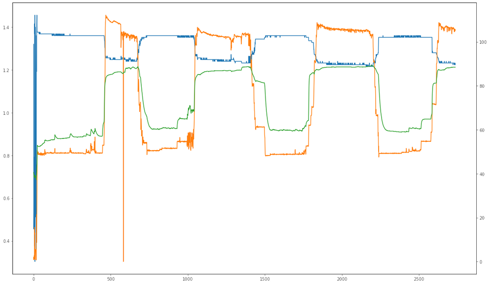 Core Voltage (blue) vs. Power usage (orange) vs. temperture (green)