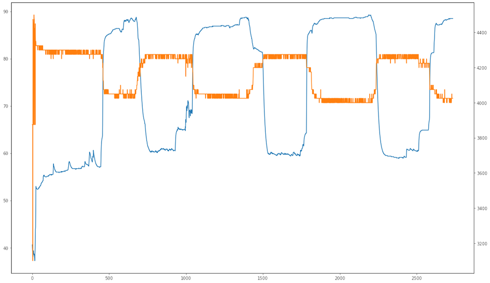 Temperature (blue) vs. Clock speed (orange) - for 1 core, but the others behave the same