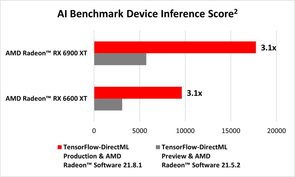 AMD TensorFlow-DirectML AI Benchmark Device Inference Score Chart.jpg