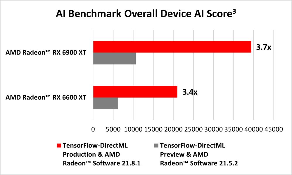 AMD TensorFlow-DirectML AI Benchmark Overall Device AI Score Chart.jpg