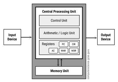 Von-Neumann-Architecture-Diagram