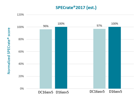 Figure 1: Estimated SPECrate®2017_int_base and SPECrate®2017_fp_base performance of Azure Confidential DC16av5 VM versus D16asv5 VM (normalized to D16asv5)