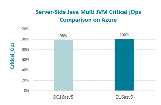 Figure 3: Server-Side Java normalized performance of Azure Confidential VM DCav5 Vs standard VM Dasv5