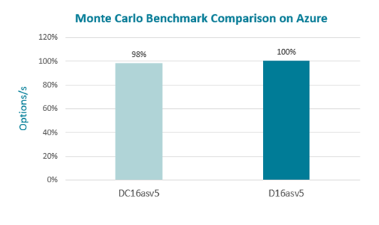 Figure4: FSI – Monte Carlo Benchmark normalized performance of Azure Confidential VM DC16asv5 Vs standard VM D16asv5