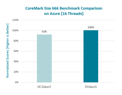 Figure 2: CoreMark normalized performance of Azure Confidential VM DCasv5 versus Dasv5