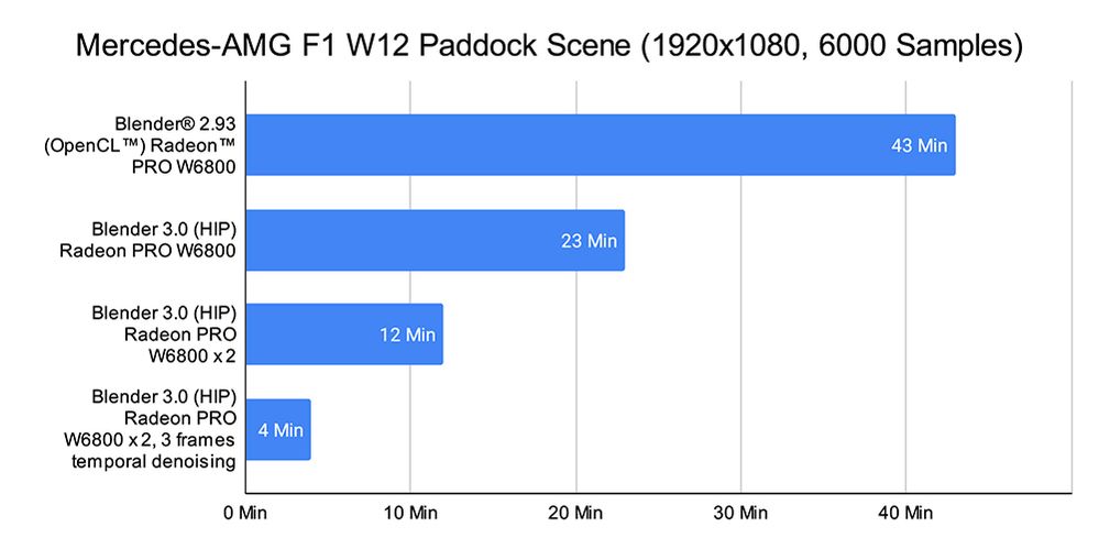 Mercedes-AMG F1 W12 Radeon PRO W6800 Blender performance chart.jpg