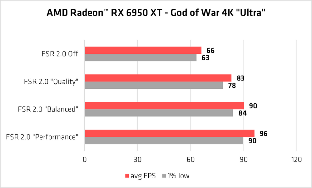 1-AMD FSR 2.0 God of War Radeon RX 6950 XT performance chart.png