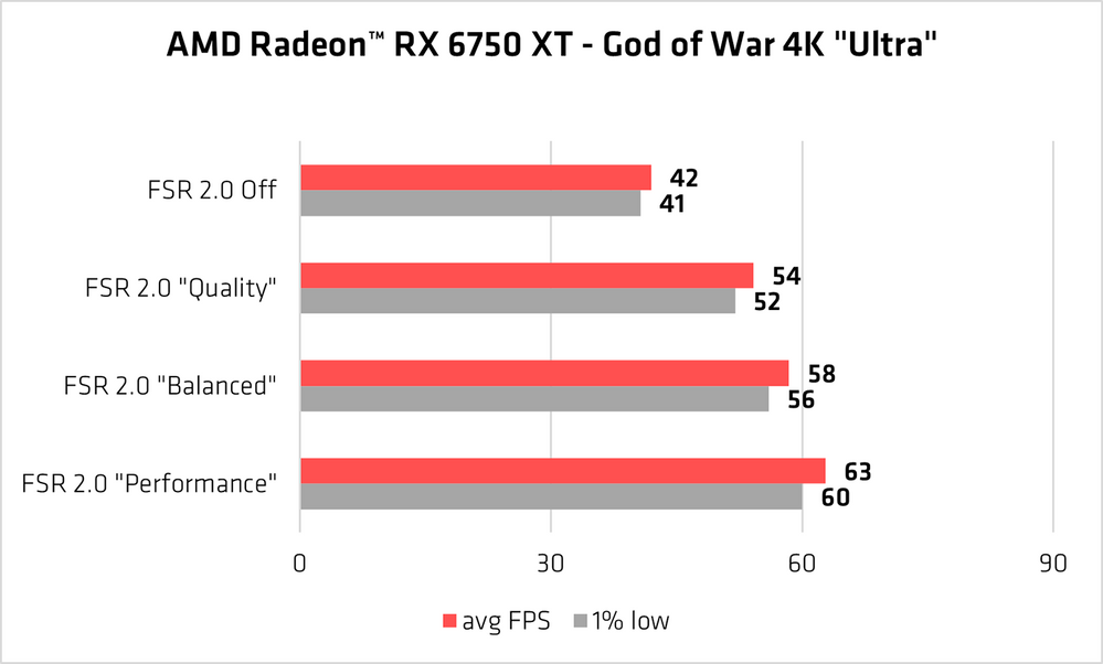 2-AMD FSR 2.0 God of War Radeon RX 6750 XT performance chart.png