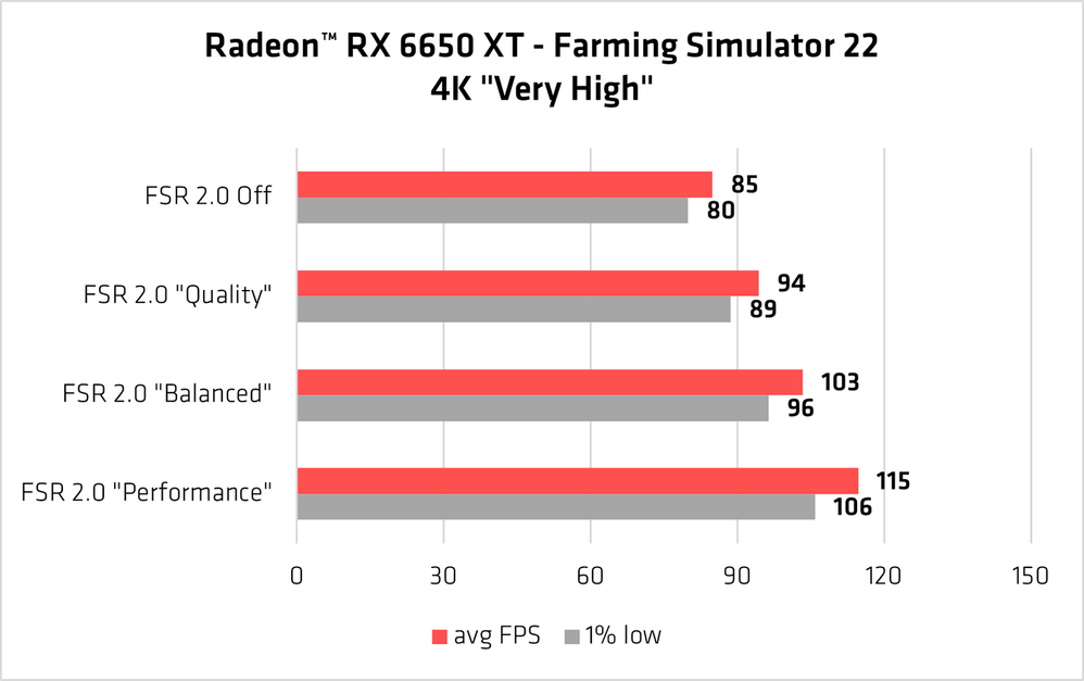 4-AMD FSR 2.0 Farming Simulator 22 Radeon RX 6650 XT performance chart_v2.png