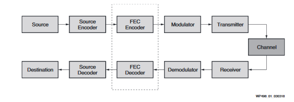 Figure 1: Typical Data Communication System