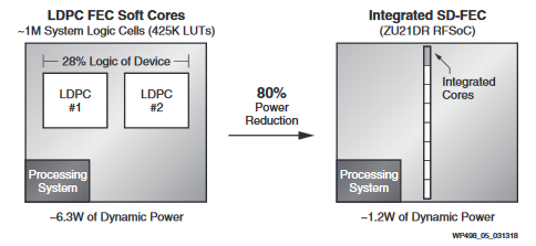 Figure 2: Power Comparison of Integrated SD-FEC versus Soft LDPC Decoder