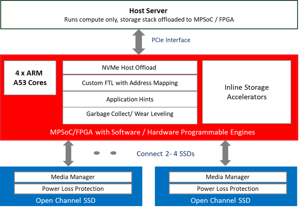 Open-Channel SSD with Xilinx MPSoC/FPGA