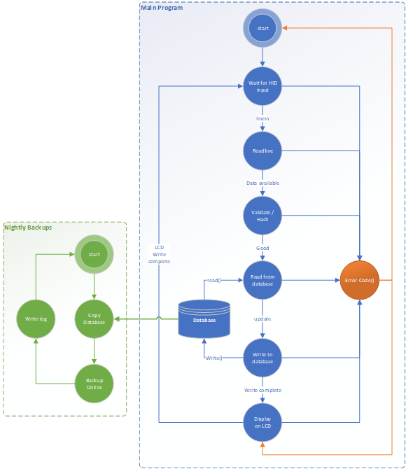 Cafe Reward Program Flow Diagram