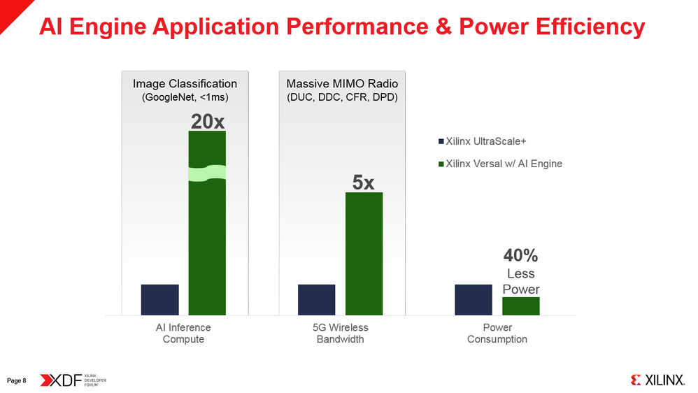 Figure 1: AI Engine Application Performance and Power Efficiency