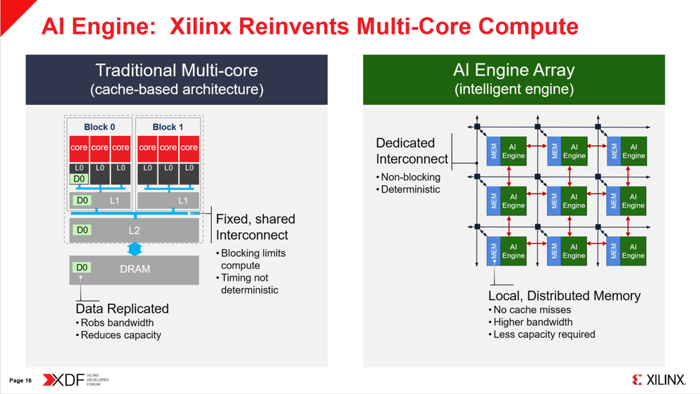 Figure 2: AI Engine Array