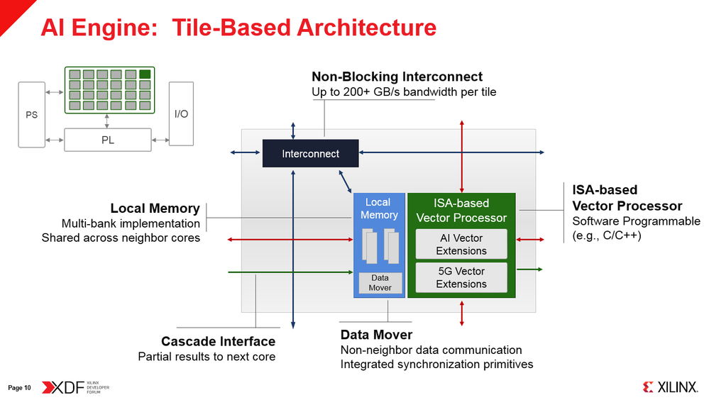 Figure 3: AI Engine: Tile-based Architecture