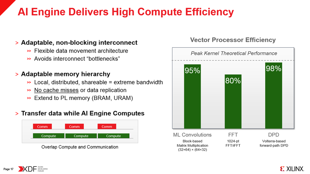 Figure 4: AI Engine delivers high compute efficiency