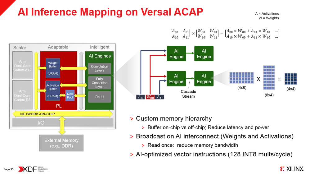 Figure 6: AI Inference Mapping on Versal ACAP