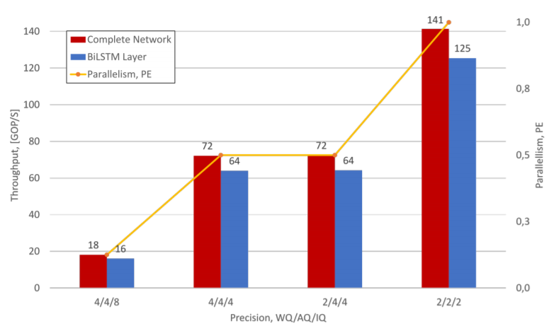 Throughput Scalability Depending on Precision on PYNQ-Z1