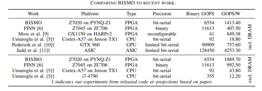 Comparing BISMO against Several Recently-Proposed Implementations for Low-Precision Matrix Multiplication, Using Peak Binary Performance and Performance Per Watt as Metrics