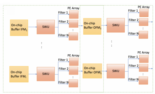 Advantage of Reading from On-chip Block RAMs