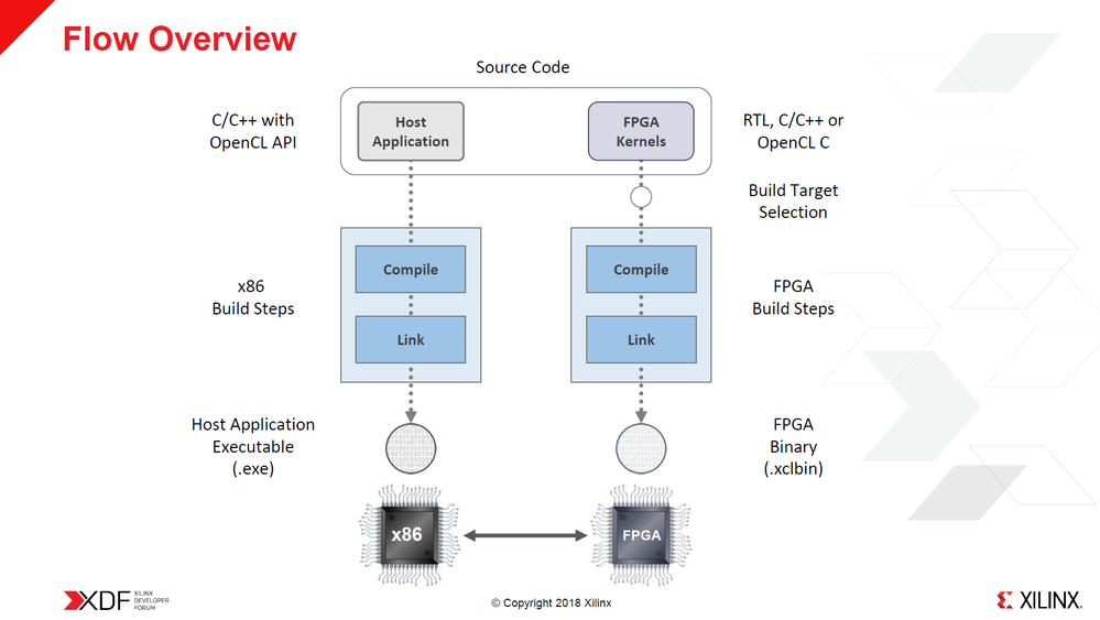 Software/Hardware Build Process