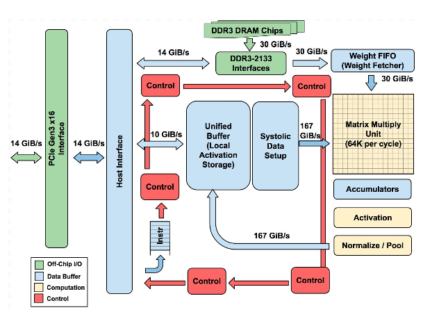 Figure 1: TPUv1 Architecture Reference: Jouppi et al. 2017, https://arxiv.org/ftp/arxiv/papers/1704/1704.04760.pdf