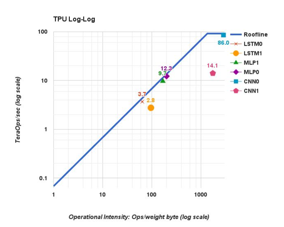 Figure 2: TPUv1 Performance Roofline for Various Network Topologies Reference: Jouppi et al. 2017, https://arxiv.org/ftp/arxiv/papers/1704/1704.04760.pdf