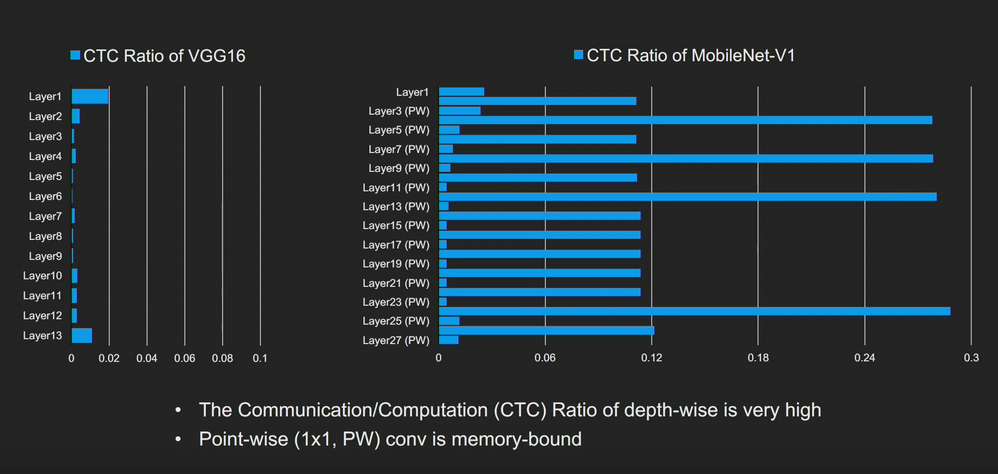 Figure 6: CTC Ratio of VGG16 and MobileNetv1 Reference: Song Yao, Hotchips HC30, Session 8: https://www.hotchips.org/archives/2010s/hc30/