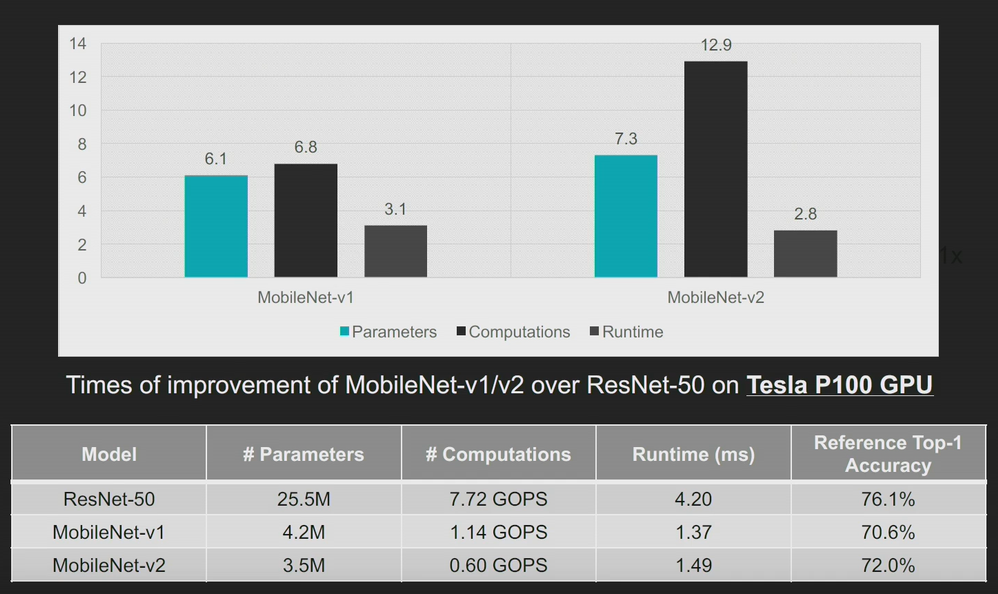 Figure 5: MobileNet vs ResNet50 Ops & Latency Reference: Song Yao, Hotchips HC30, Session 8: https://www.hotchips.org/archives/2010s/hc30/