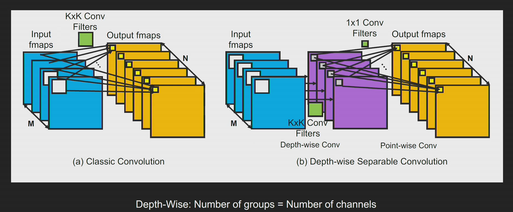 Figure 4: Classical versus Depth-wise Convolution Connectivity Reference: Song Yao, Hotchips HC30, Session 8: https://www.hotchips.org/archives/2010s/hc30/