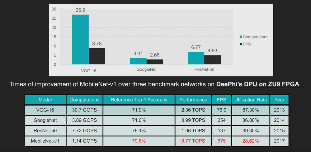 Figure 7: MobileNet vs ResNet50 Ops & Latency – DPUv1 (no native DWC support) Reference: Song Yao, Hotchips HC30, Session 8: https://www.hotchips.org/archives/2010s/hc30/