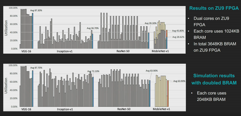 Figure 9: MobileNet vs ResNet50 Deployment Latency, DPUv1 versus DPUv2 (DWC support) Reference: Song Yao, Hotchips HC30, Session 8: https://www.hotchips.org/archives/2010s/hc30/