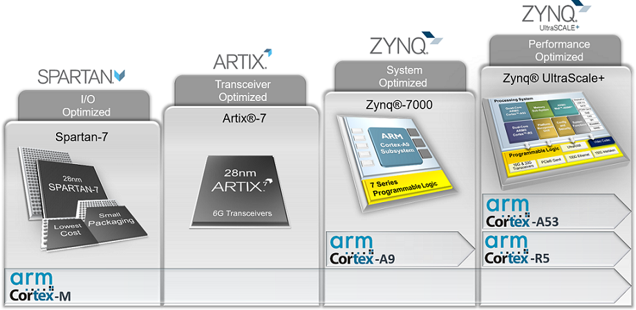 How To Use An Arm Cortex-M Processor With Xilinx-b... - AMD Community