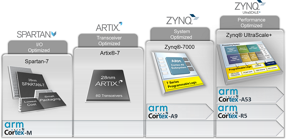 Figure 1: Xilinx Embedded Processing Portfolio
