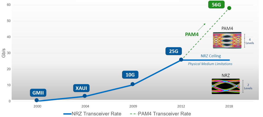 FPGA Transceiver Rates by Year