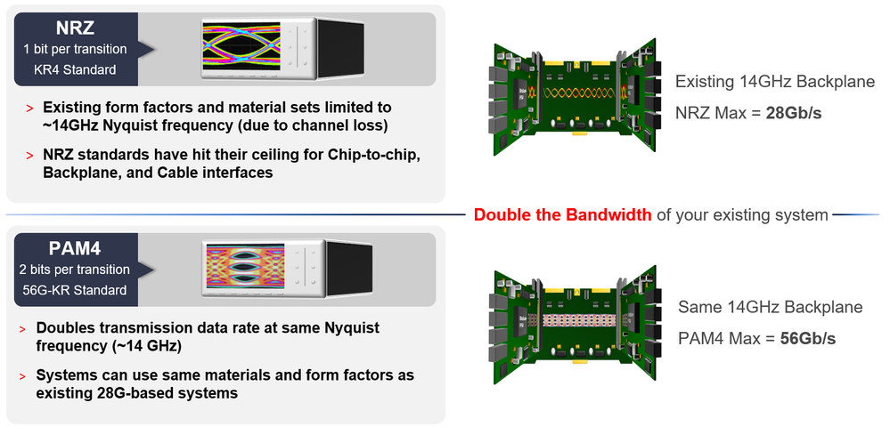 PAM4 on Backplanes - Re-use Existing Materials and Platforms