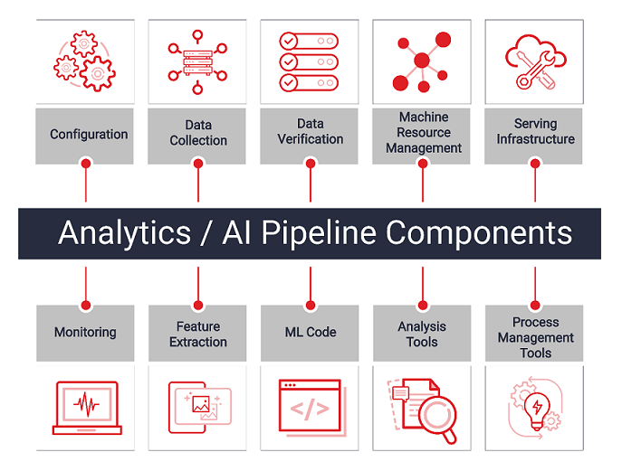 Figure 1. Analytics/AI Pipeline Components